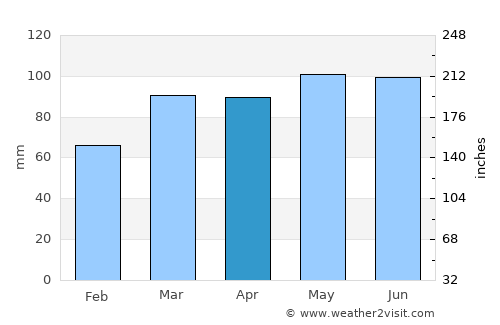 Caldwell average rain in April