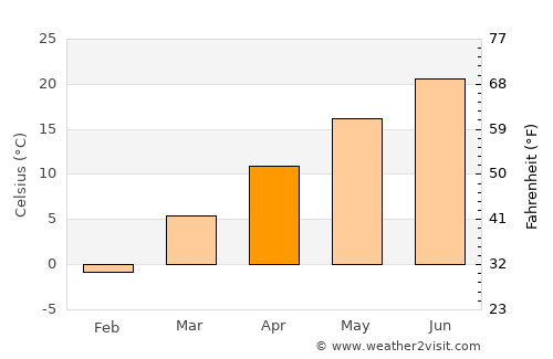 Caldwell average temperature in April