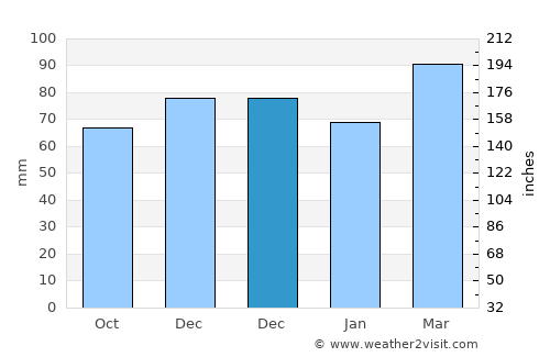 Caldwell average rain in December