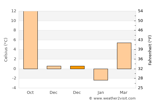 Caldwell average temperature in December