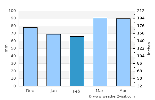 Caldwell average rain in February