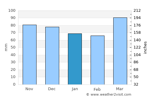Caldwell average rain in January