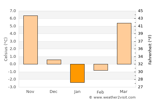 Caldwell average temperature in January