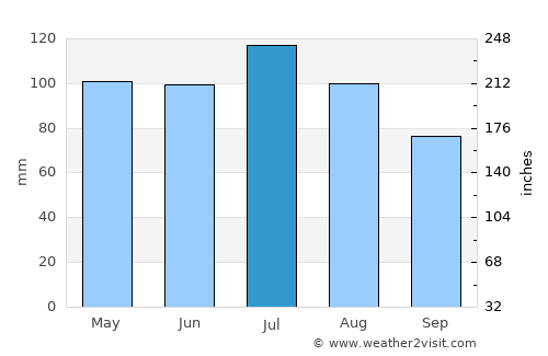 Caldwell average rain in July