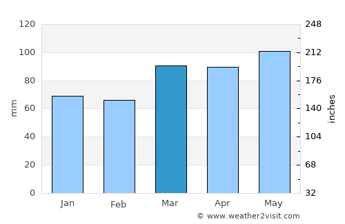 Caldwell average rain in March