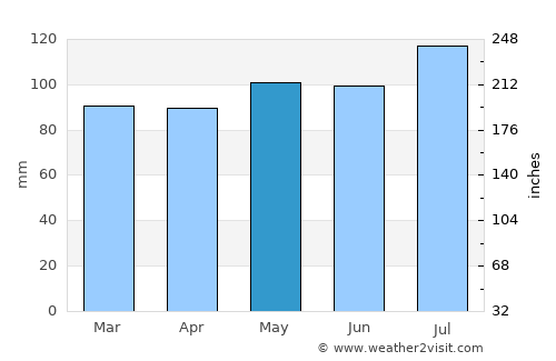 Caldwell average rain in May