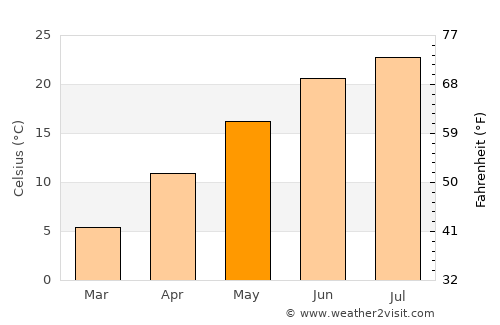Caldwell average temperature in May