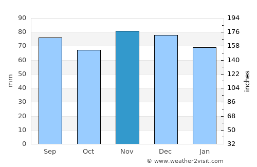 Caldwell average rain in November