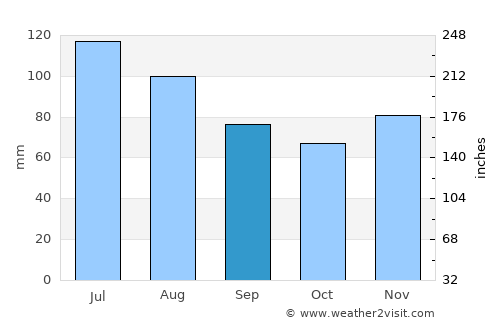 Caldwell average rain in September