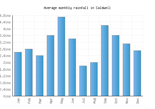 Caldwell monthly rainfall chart (inches)