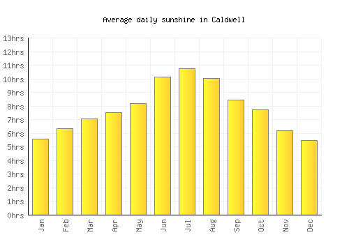 Caldwell average daily sunshine chart