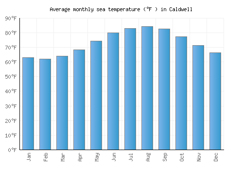 Caldwell average sea temperature chart (Fahrenheit)