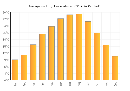 Caldwell average temperature chart (Celsius)