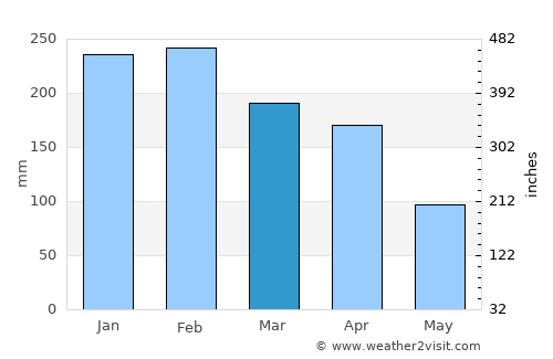 Calebasses average rain in March