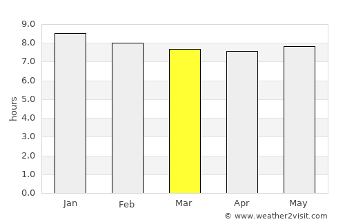 Calebasses average rain in March