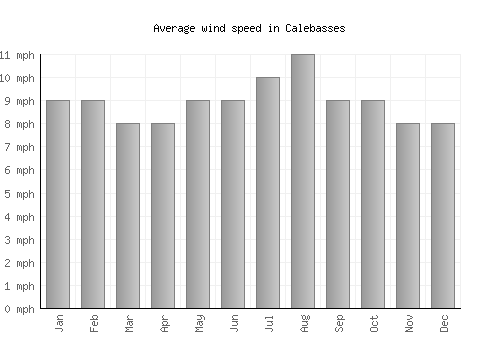Calebasses average winspeed by month (mph)