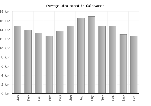 Calebasses average winspeed by month (km/h)