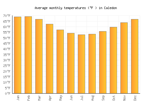 Caledon average temperature chart (Fahrenheit)