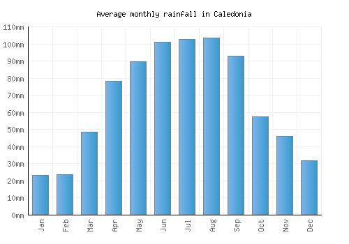 Caledonia monthly rainfall chart (mm)