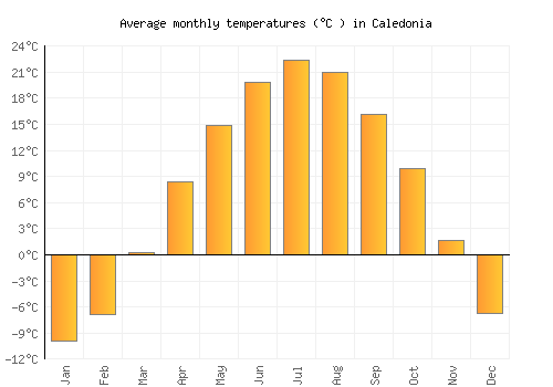 Caledonia average temperature chart (Celsius)