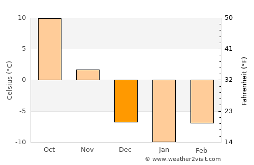 Caledonia average temperature in December
