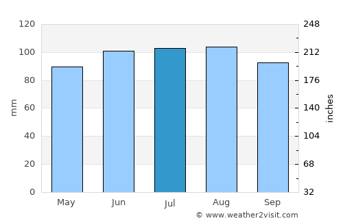 Caledonia average rain in July