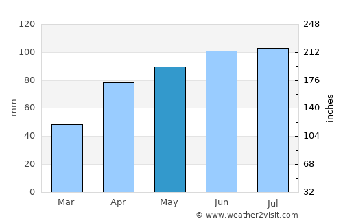 Caledonia average rain in May