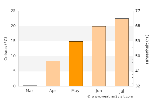 Caledonia average temperature in May