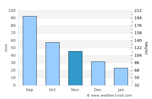 Caledonia average rain in November