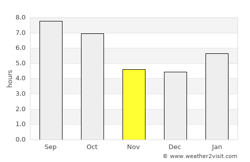 Caledonia average rain in November