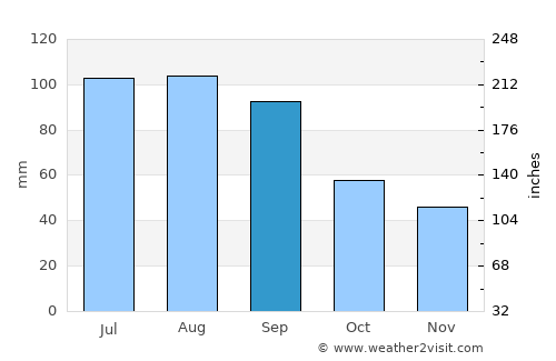 Caledonia average rain in September