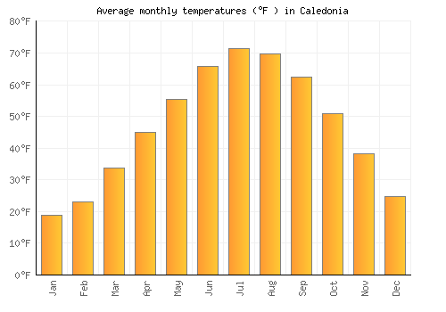 Caledonia average temperature chart (Fahrenheit)