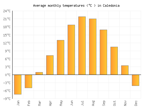 Caledonia average temperature chart (Celsius)