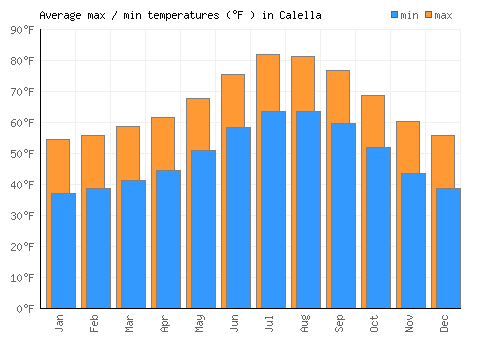 Calella average minimum / maximum temperatures (Fahrenheit)