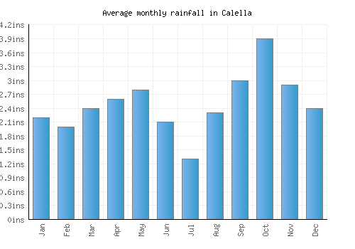 Calella monthly rainfall chart (inches)