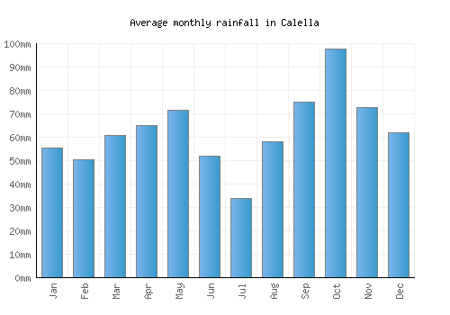 Calella monthly rainfall chart (mm)