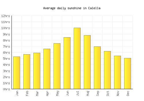 Calella average daily sunshine chart