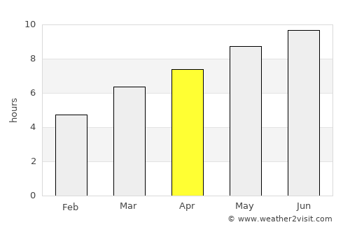 Calendário average rain in April