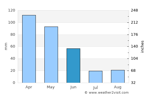 Calendário average rain in June