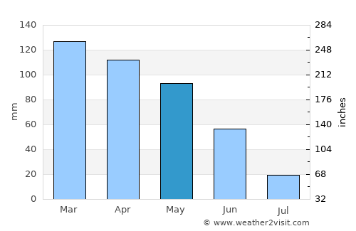 Calendário average rain in May