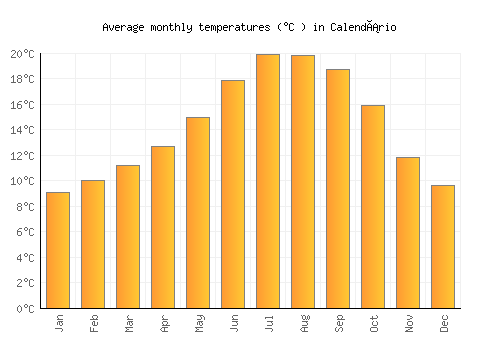 Calendário average temperature chart (Celsius)