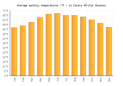 Calera Víctor Rosales average temperature chart (Fahrenheit)