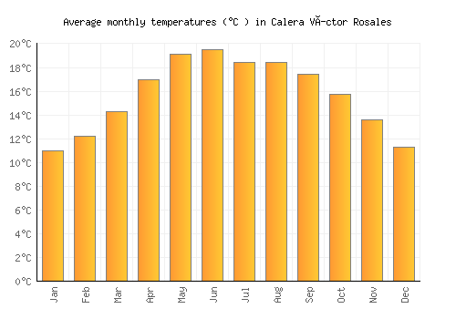 Calera Víctor Rosales average temperature chart (Celsius)
