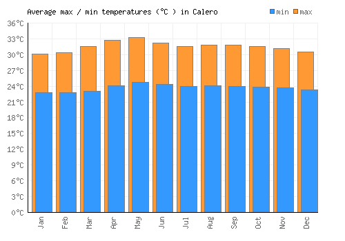 Calero average minimum / maximum temperatures (Celsius)