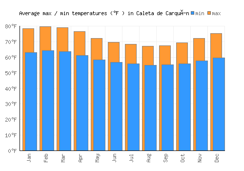 Caleta de Carquín average minimum / maximum temperatures (Fahrenheit)