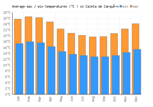 Caleta de Carquín average minimum / maximum temperatures (Celsius)