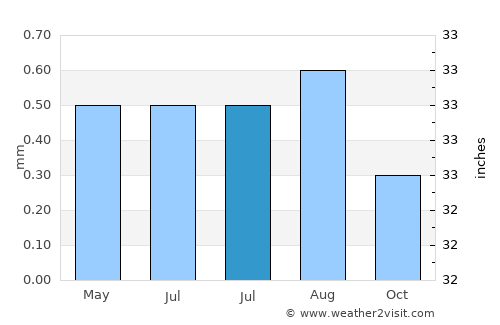 Caleta de Carquín average rain in July