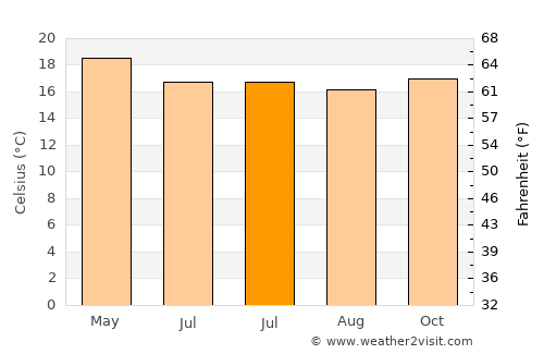 Caleta de Carquín average temperature in July