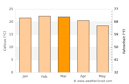 Caleta de Carquín average temperature in March