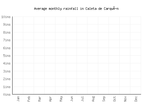 Caleta de Carquín monthly rainfall chart (inches)